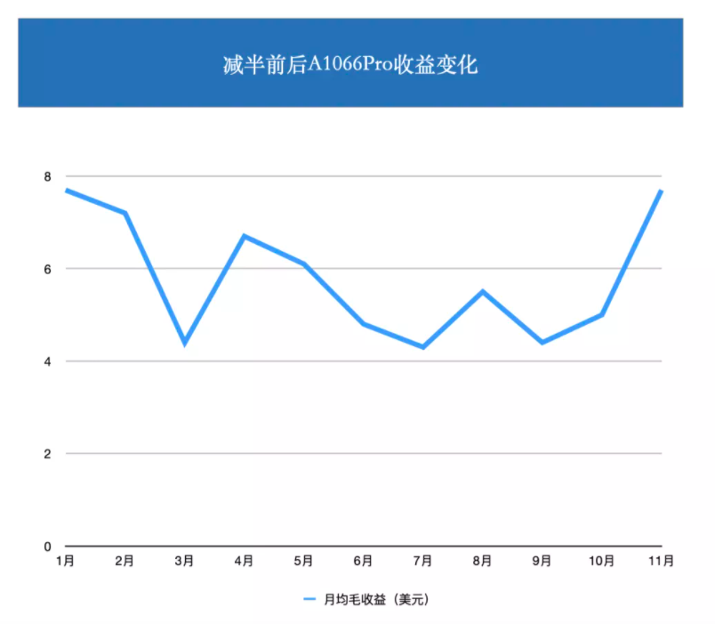 比特幣挖完以后，礦工如何生存？