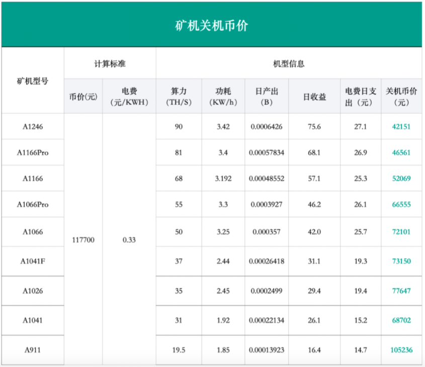 A9系列重新開機？礦機的使用壽命到底有多久